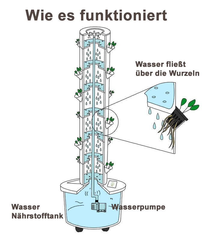 Wie funktioniert ein Hydroponik Tower